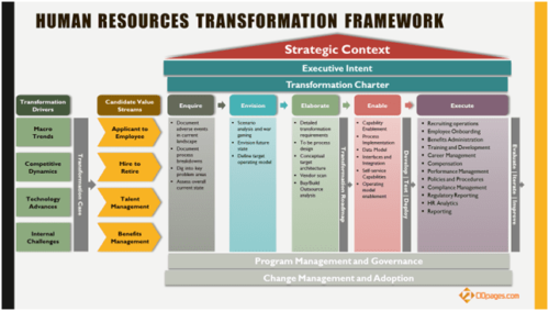 Human Resources Transformation Framework A Model For Success 0470