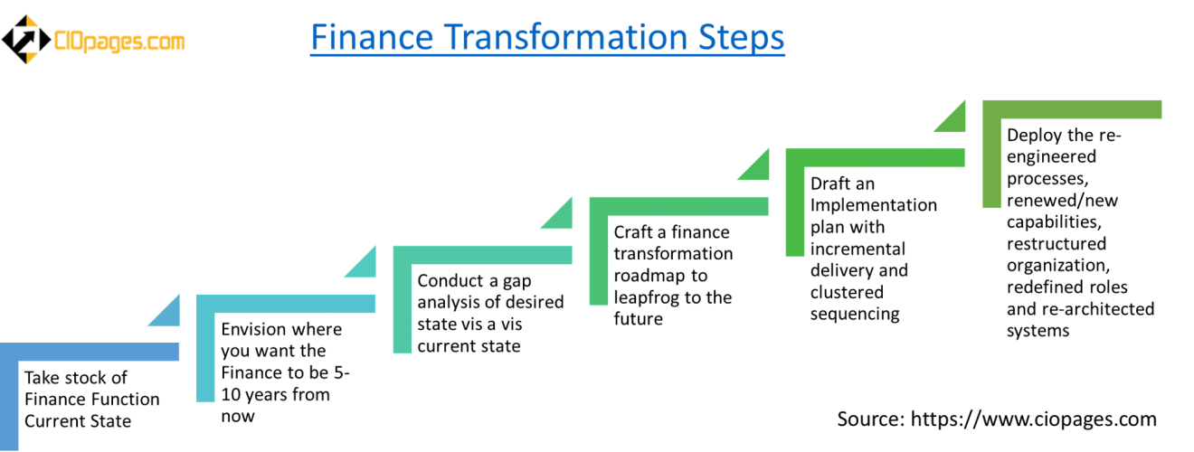 Accounting And Finance Transformation Roadmap