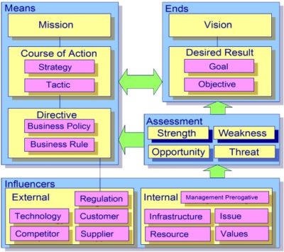 Business Architecture Tools: A Business Architect's Tools And Templates