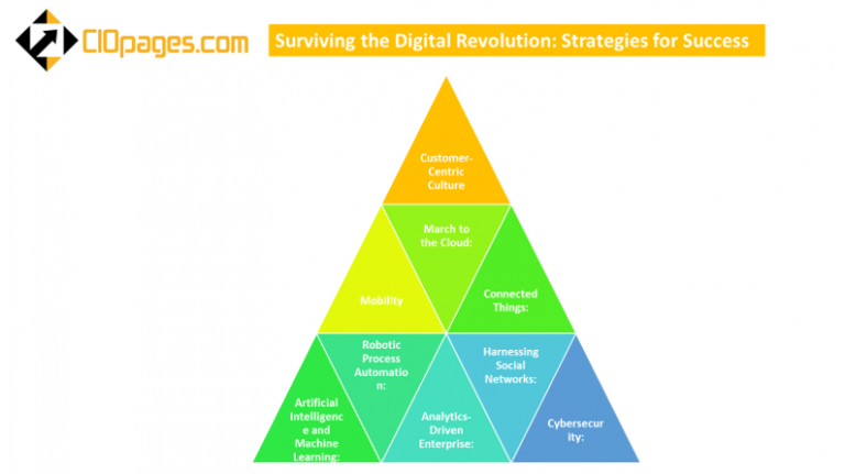 surviving-the-digital-revolution-eight-strategies-for-digital