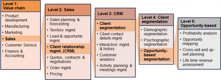 Capability Model: In-depth Overview Of Business Capability Mapping