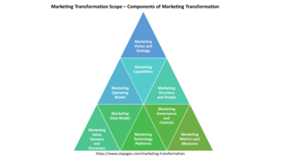 Marketing Transformation -- The ultimate guide to transforming marketing