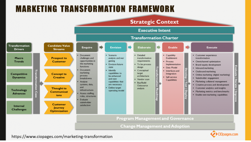 Marketing Transformation -- The ultimate guide to transforming marketing