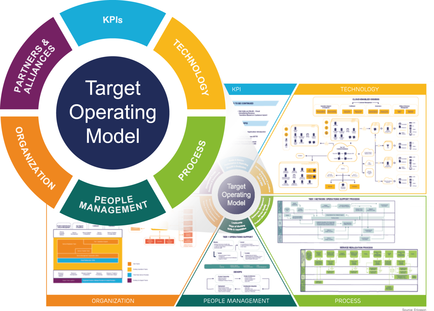 What Does A Good Target Operating Model Look Like Design Talk